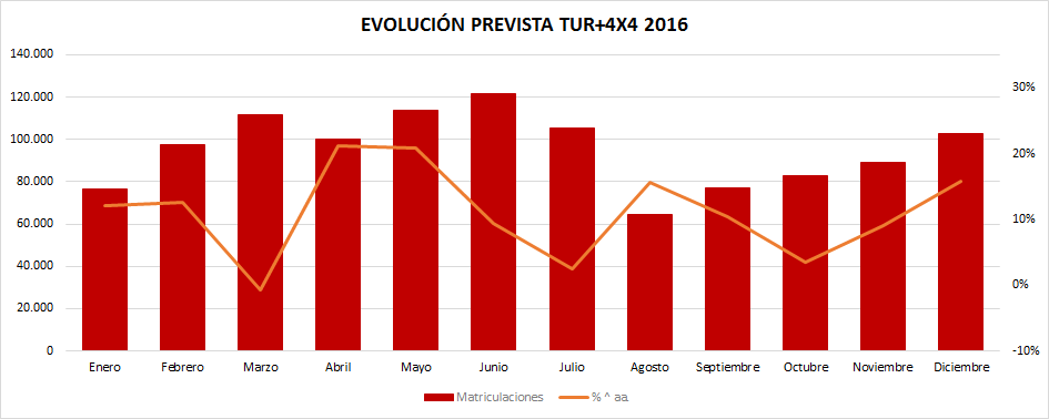 Previsión 2016 Turismos+4×4