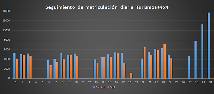 ¿Cuál será el cierre de Junio del mercado de coches?