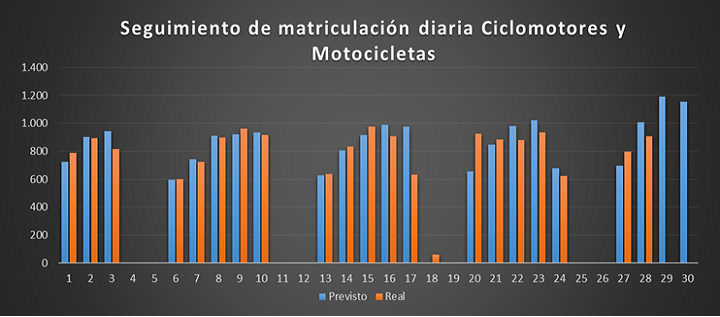 ¿Cuál será el cierre de Junio del mercado de Ciclomotores y Motocicletas?