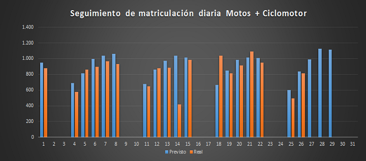 El mercado de Motos+Ciclomotor caerá respecto a Julio de 2015