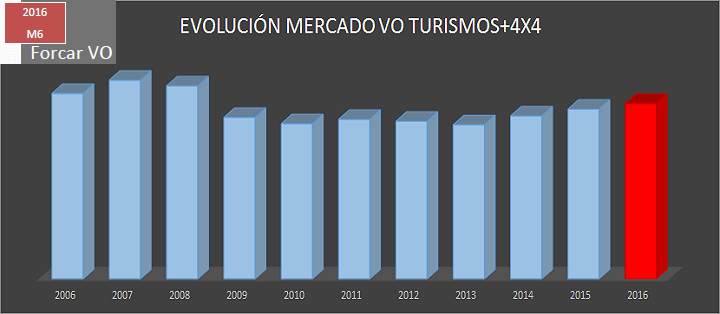 FORCAR VO: El mercado de VO crecerá este año un 7,5%