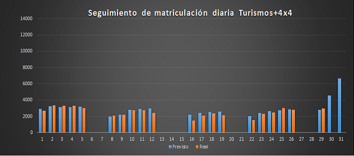 El mercado de Turismos+4×4 crecerá en Agosto un 10% sobre el año anterior