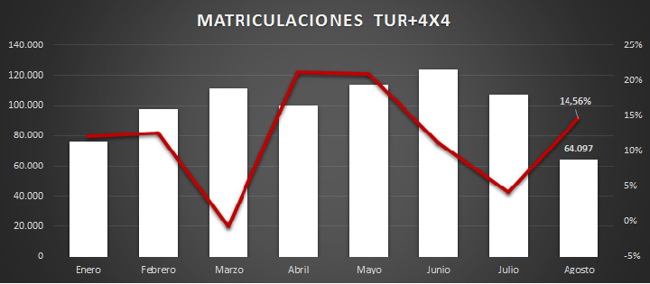 Las matriculaciones de Turismos+4×4 crecen en Agosto un 14,56%