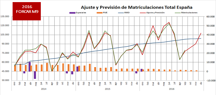 FORCAR M9: En Octubre el mercado de coches crecerá un 5,2%