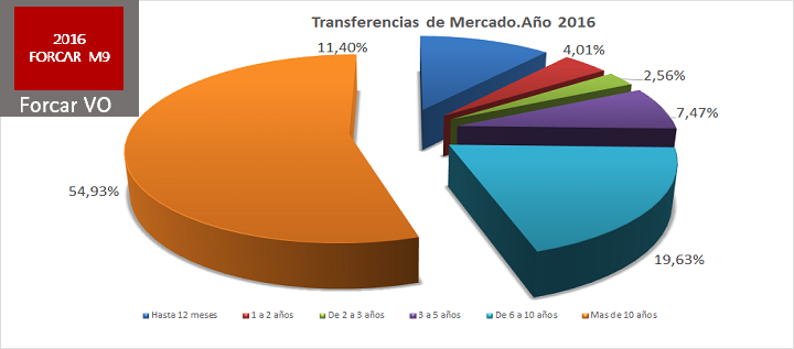 Forcar VO M9: El mercado de VO de coches crecerá en Octubre un 17% sobre Octubre de 2015