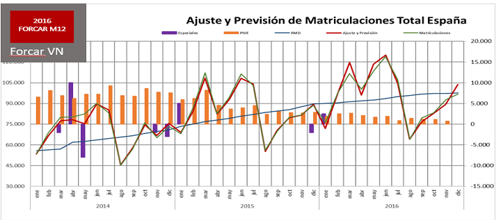 FORCAR M12: El mercado de coches crecerá en Enero un 5,1%