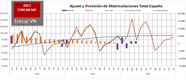 FORCAR M2: El mercado de coches crecerá en Marzo un 23,5%