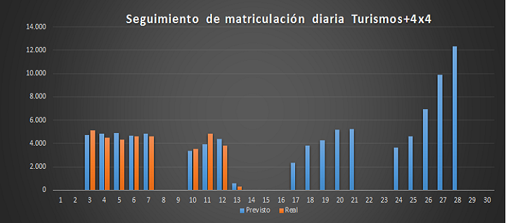 El mercado de Turismos+4×4 caerá en Abril