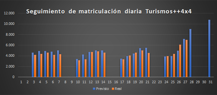 El mercado de Turismos+4×4 caerá en Julio