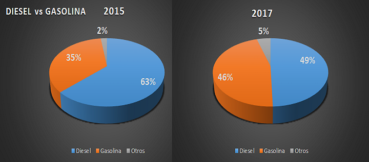 ¿ Qué está pasando con la venta de vehículos Diesel?