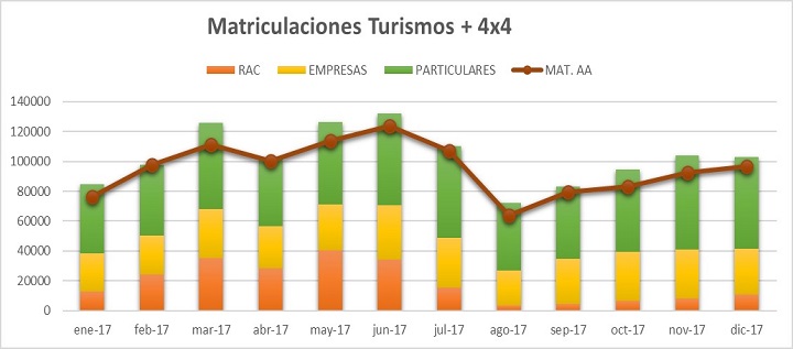 El mercado de Coches sigue creciendo en 2017…. y el 2018, ¿Seguirá la tendencia positiva?