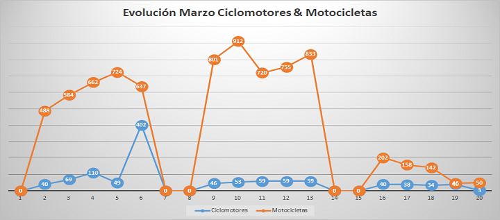 El Mercado de Dos Ruedas cae un 10,5% en el acumulado de Marzo.